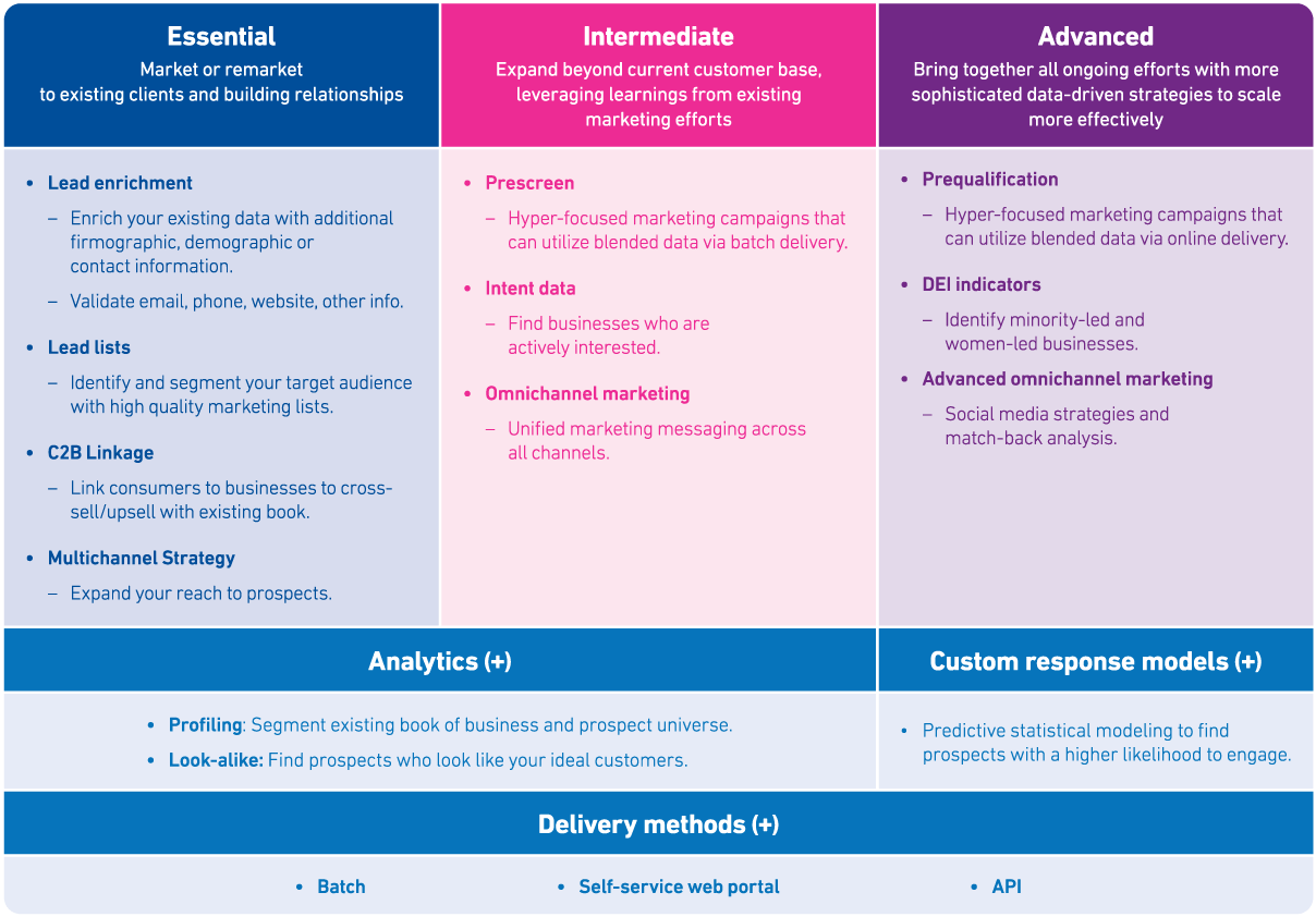 Bundle Chart