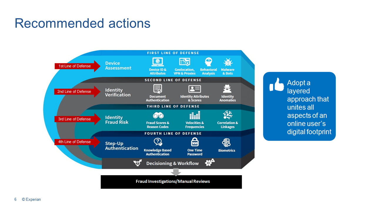 Recommended fraud screening actions