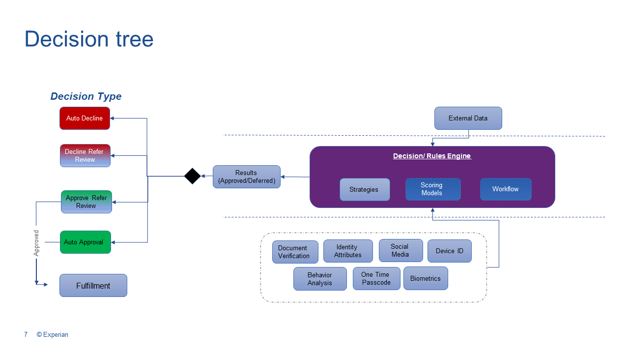 Decision tree