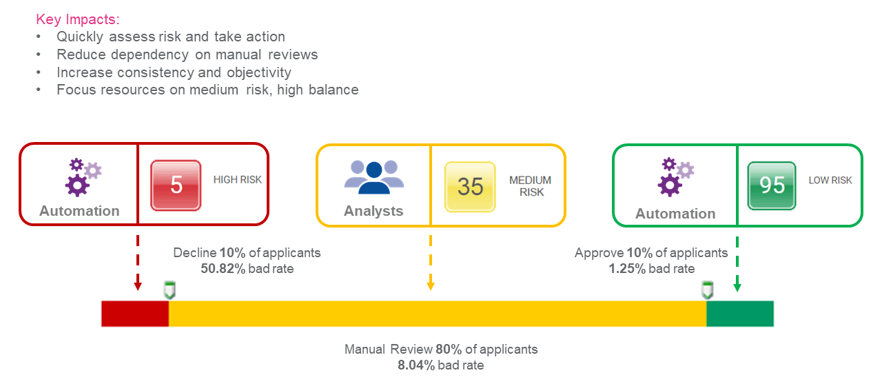 Why score-based automation?