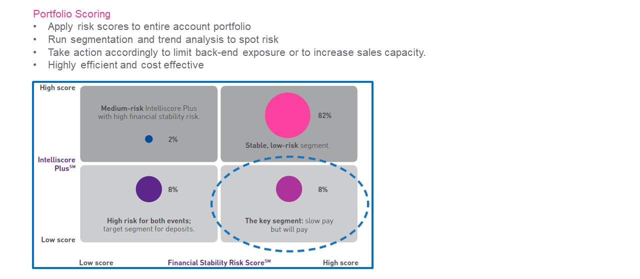 Deploy scores for portfolio management