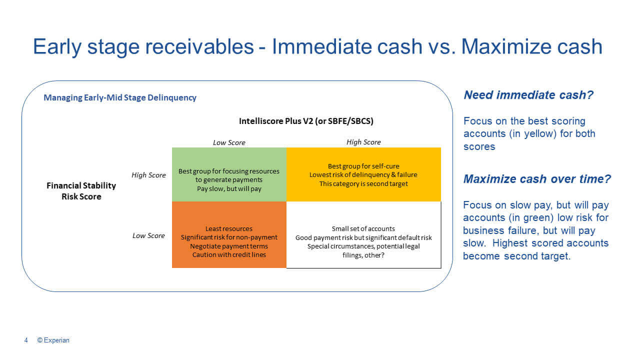 Developing a receivable treatment plan