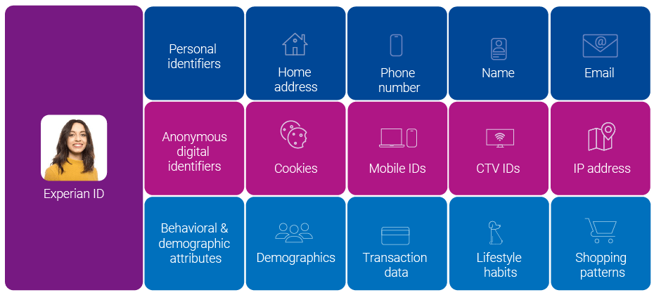 data sources in an Experian ID