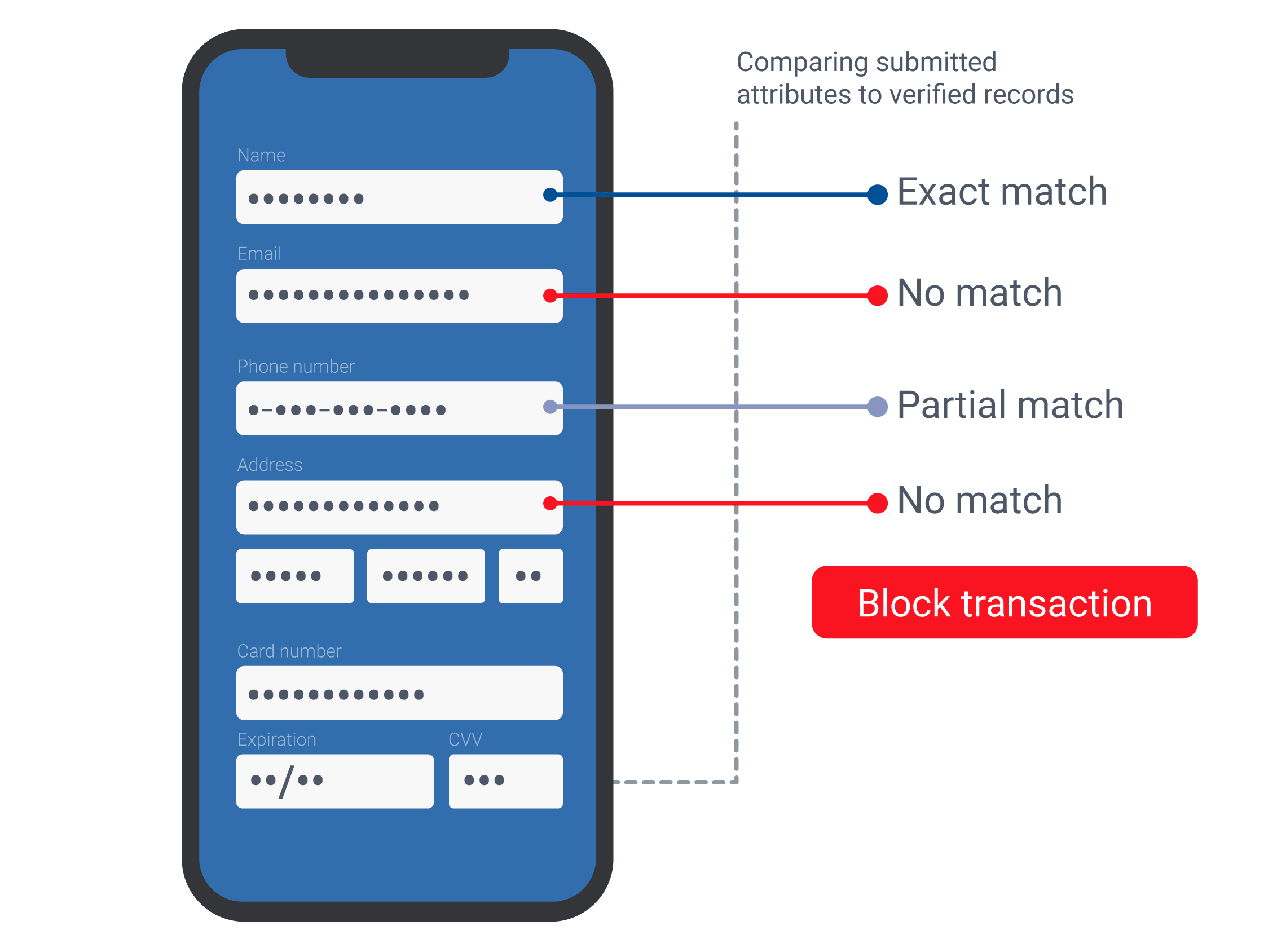 Comparing submitted attributes to verified records
