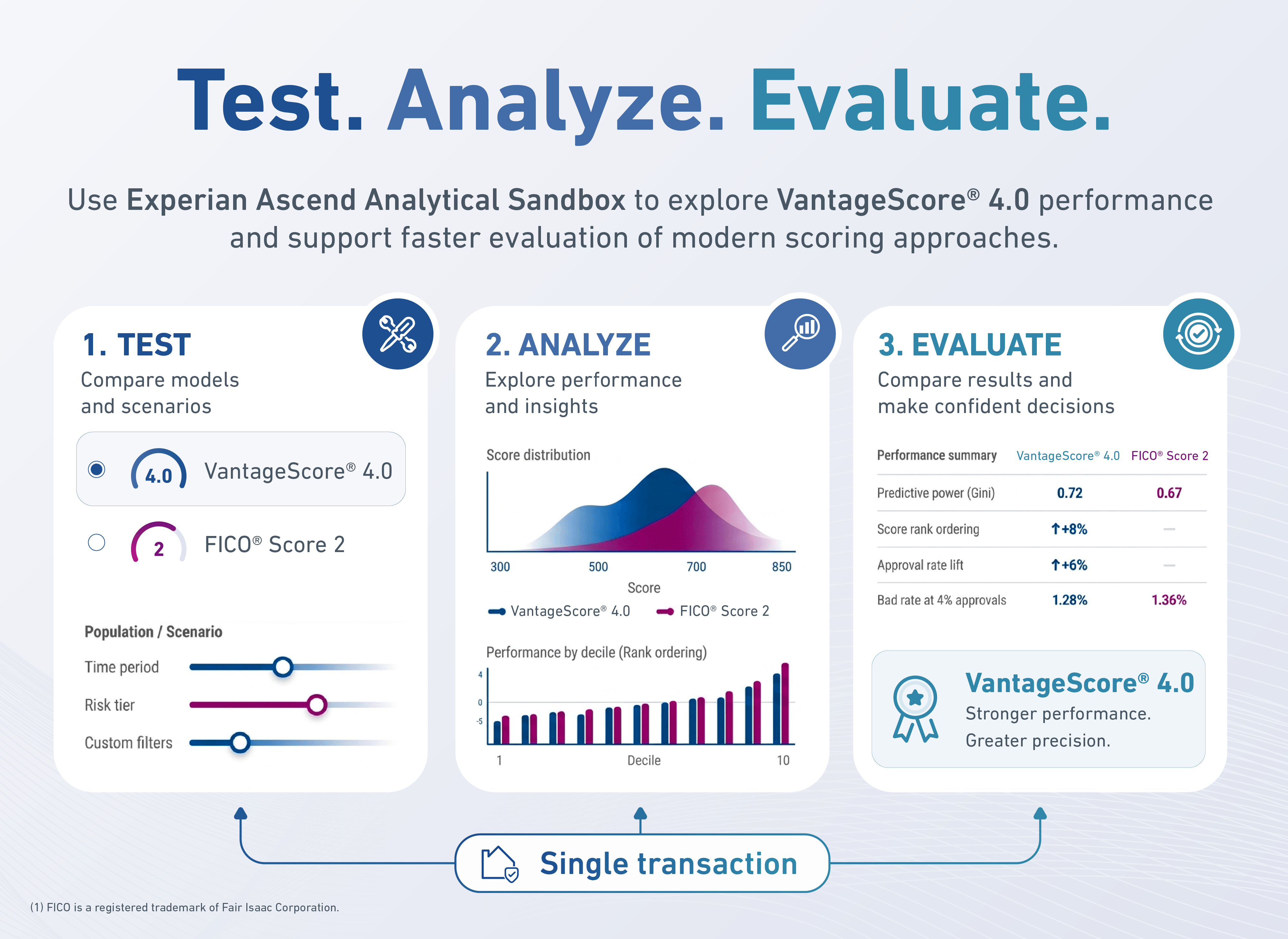 Test. Analyze. Evaluate.   Use Experian Ascend Analytical Sandbox to explore VantageScore 4.0 performance and support faster evaluation of modern scoring approaches. 